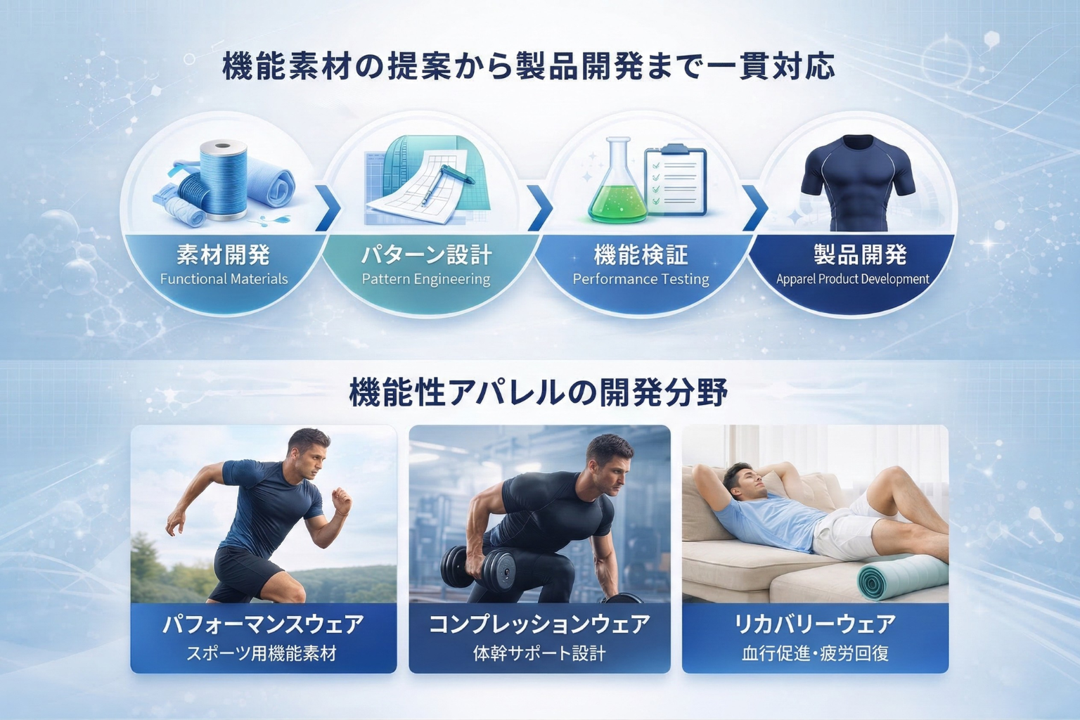 アパレル開発プロセス図