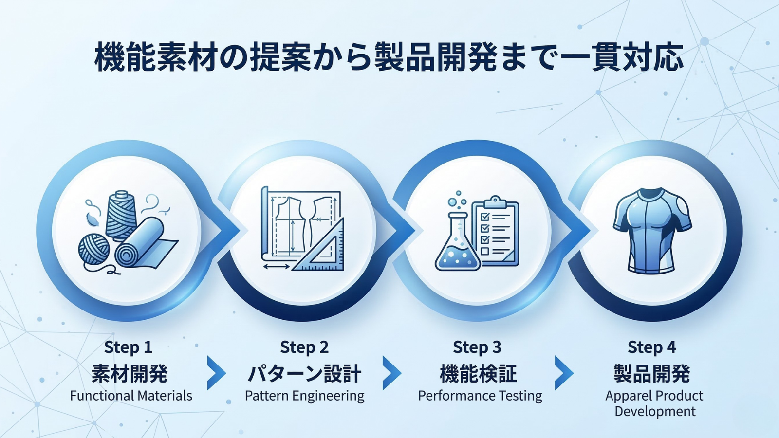 機能素材の提案から製品開発まで一貫対応